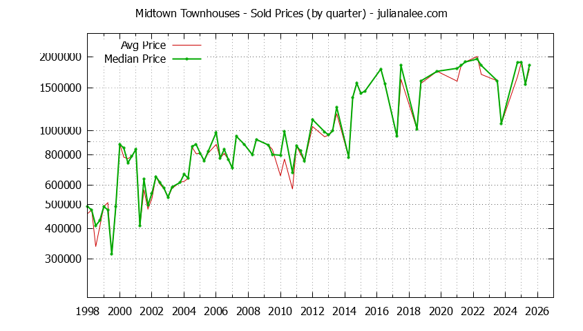 Quarterly Average and Median Price of Midtown Townhouses Sold Graph of the Quarterly Average and Median Price of Midtown Townhouses Sold