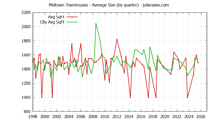 Quarterly Average Size of Midtown vs. Palo Alto Townhouses Sold Graph of the Quarterly Average Size of Midtown vs. Palo Alto Townhouses Sold