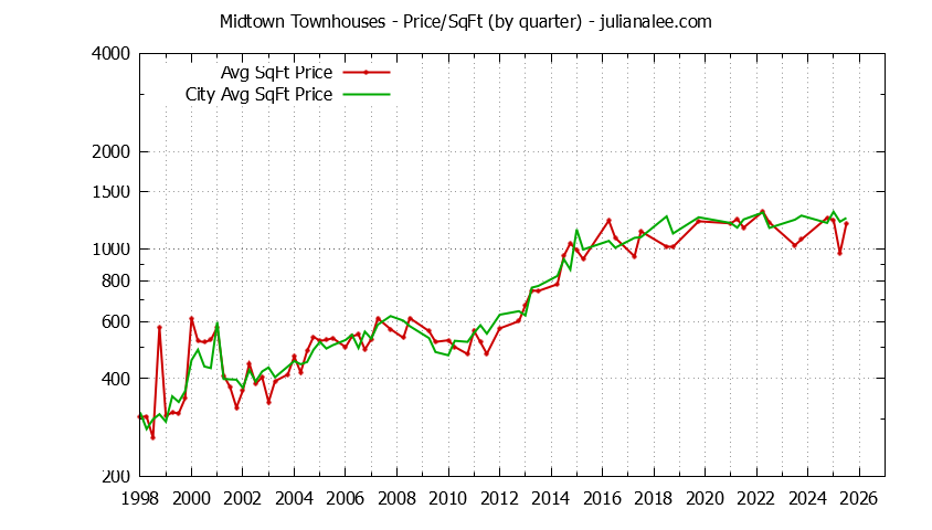 Quarterly Average Price Per Square Foot for Midtown vs. Palo Alto Townhouses Sold Graph of the Quarterly Average Price Per Square Foot for Midtown vs. Palo Alto Townhouses Sold