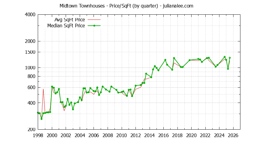 Quarterly Average Price Per Square Foot for Midtown Townhouses Sold Graph of the Quarterly Average Price Per Square Foot for Midtown Townhouses Sold