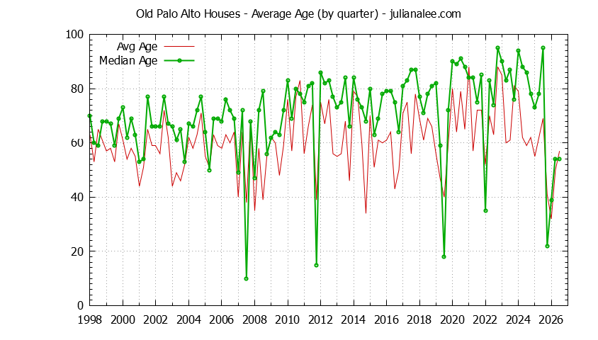 Graph of the Quarterly Average Age of Old Palo Alto Houses Sold