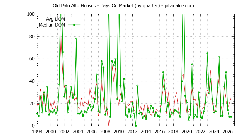 Graph of the Quarterly Average Days On Market for Old Palo Alto Houses Sold
