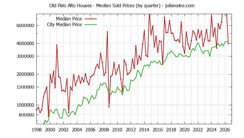 Quarterly Median Price of a Old Palo Alto Home