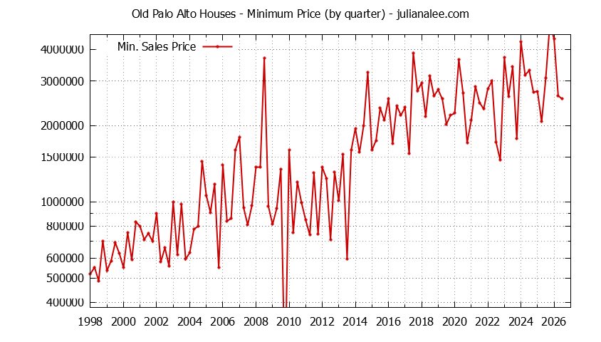 Graph of the Quarterly Minimum Price for Old Palo Alto Houses Sold