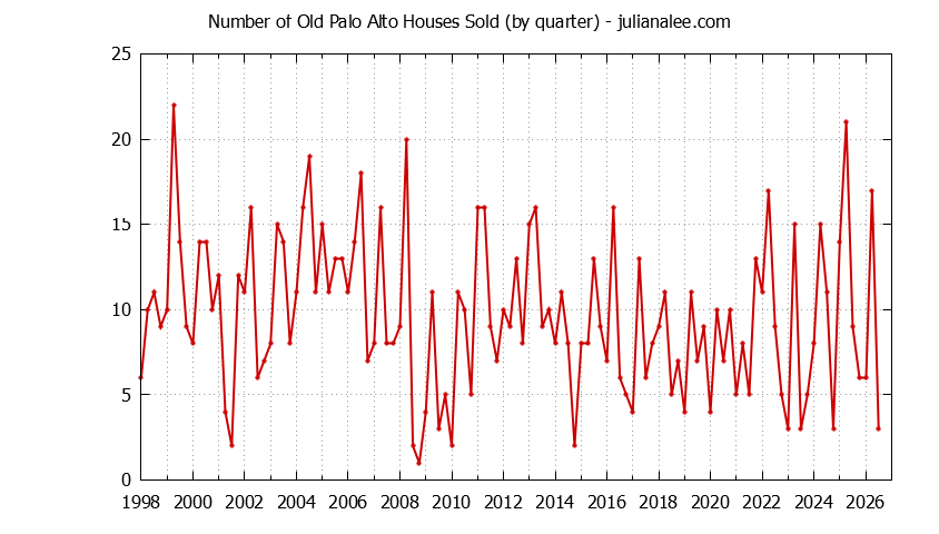Graph of the Quarterly Number of Old Palo Alto Houses Sold