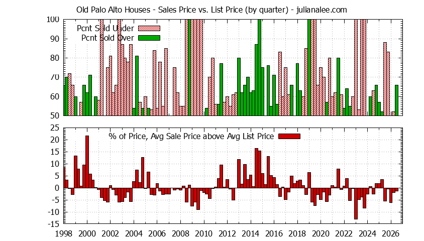 Graph of the Quarterly Average Sales Price vs. List Price for Old Palo Alto Houses