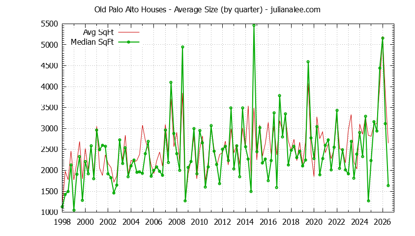 Graph of the Quarterly Average Size of Old Palo Alto Houses Sold