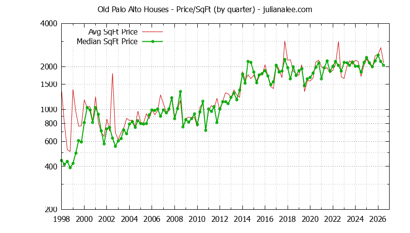 Graph of the Average Quarterly Price Per Square Foot for Old Palo Alto & Palo Alto Homes