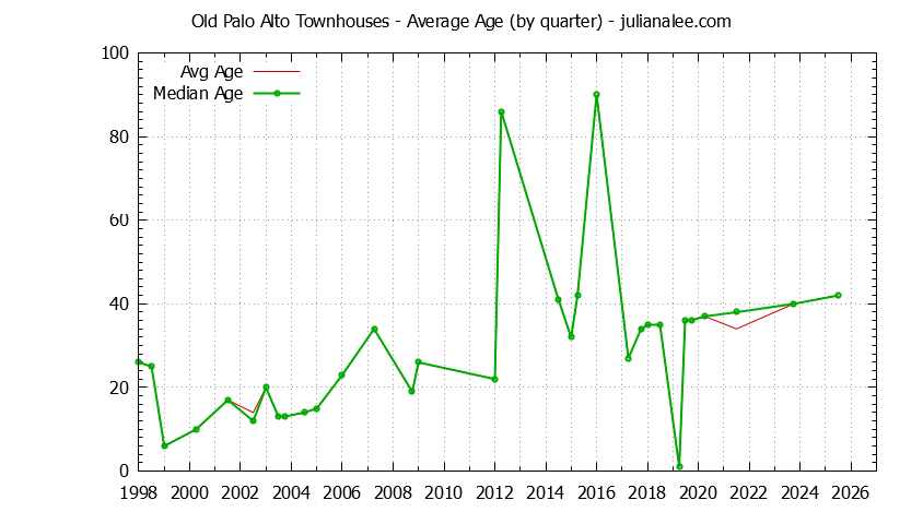 Graph of the Quarterly Average Age of Old Palo Alto Townhouses Sold