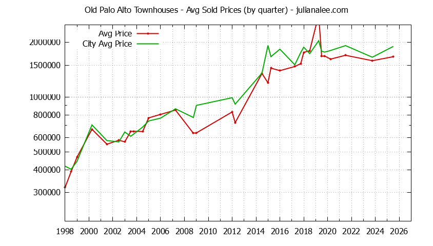 Graph of the Quarterly Average Price of Old Palo Alto vs. Palo Alto Townhouses Sold
