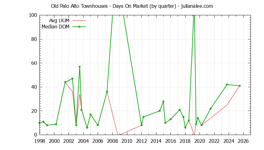 Graph of the Quarterly Average Days On Market for Old Palo Alto Townhouses Sold