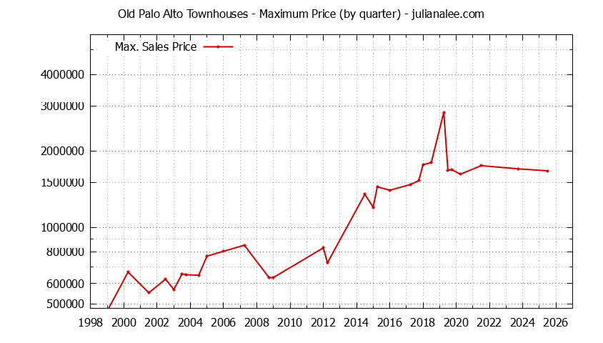 Graph of the Quarterly Maximum Price for Old Palo Alto Townhouses Sold