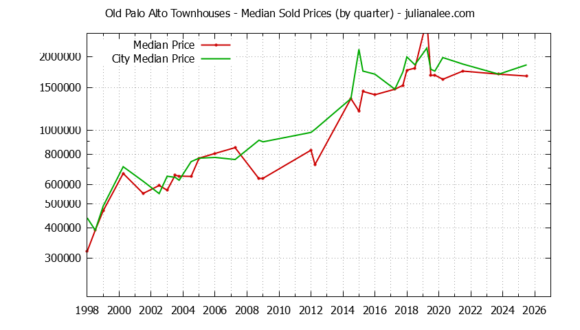 Graph of the Quarterly Median Price of Old Palo Alto vs. Palo Alto Townhouses Sold