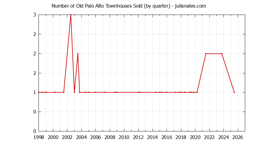Graph of the Quarterly Number of Palo Alto Townhouses Sold