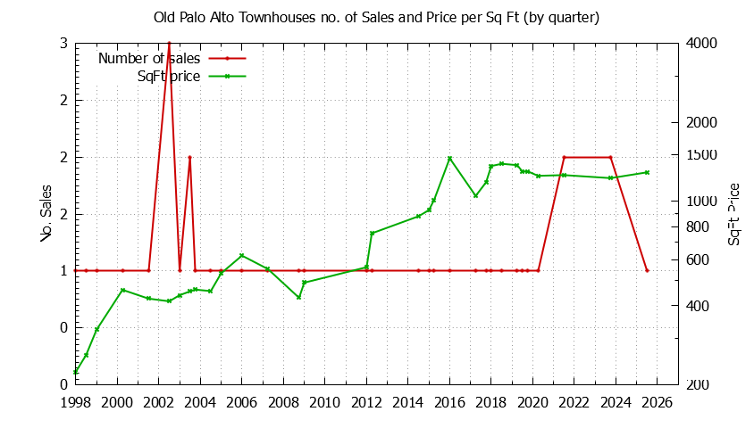 Graph of the Quarterly Number & Price Per SqFt of Old Palo Alto Townhouses Sold