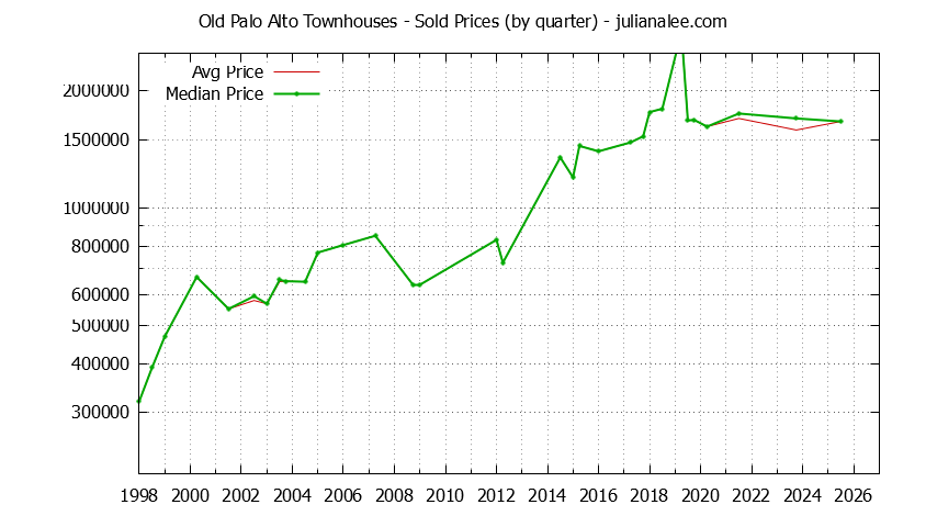 Graph of the Quarterly Average and Median Price of Old Palo Alto Townhouses Sold