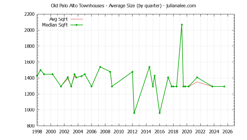 Graph of the Quarterly Average Size of Old Palo Alto Townhouses Sold