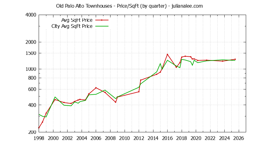 Graph of the Quarterly Average Price Per Square Foot for Old Palo Alto vs. Palo Alto Townhouses Sold