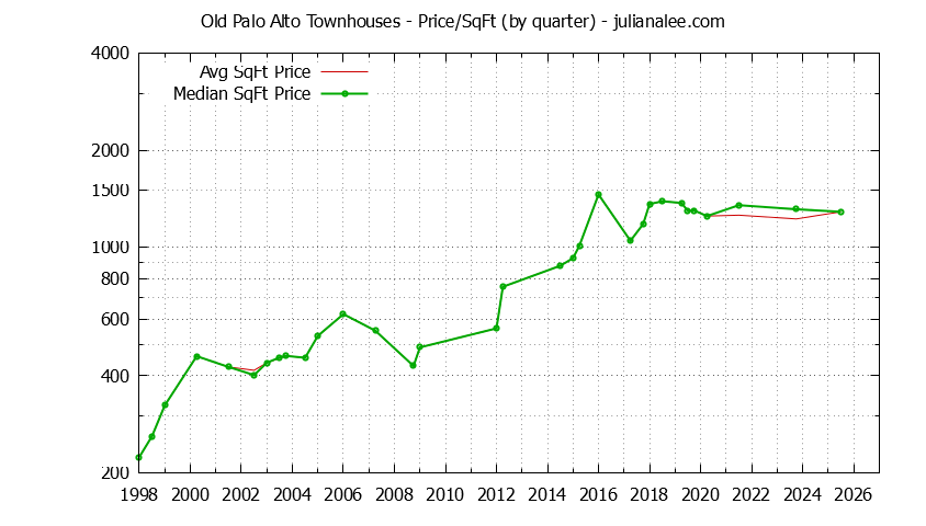 Graph of the Quarterly Average Price Per Square Foot for Old Palo Alto Townhouses Sold