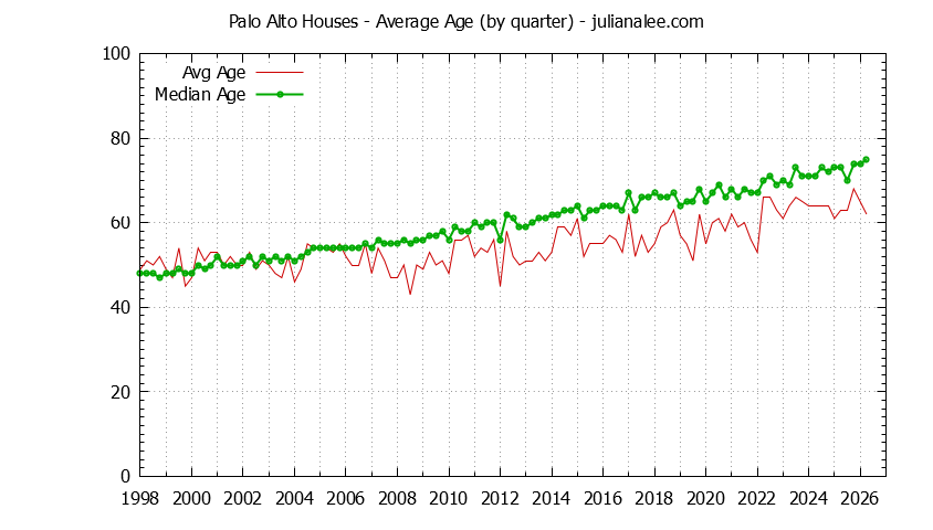 Graph of the Quarterly Average Age of Palo Alto Houses Sold