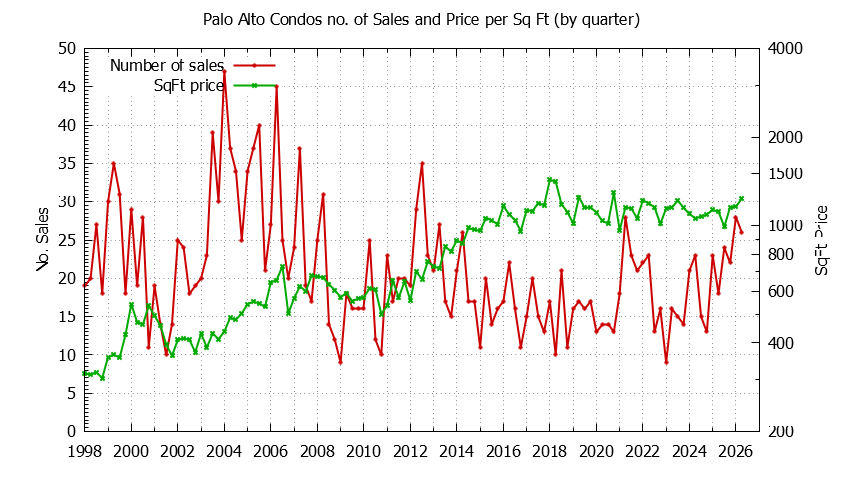 Graph of the Quarterly Number of Palo Alto Condos Sold - Palo Alto Real Estate Trends