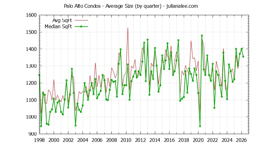 Graph of the Quarterly Average Size of Palo Alto Condos Sold - Palo Alto Real Estate Trends