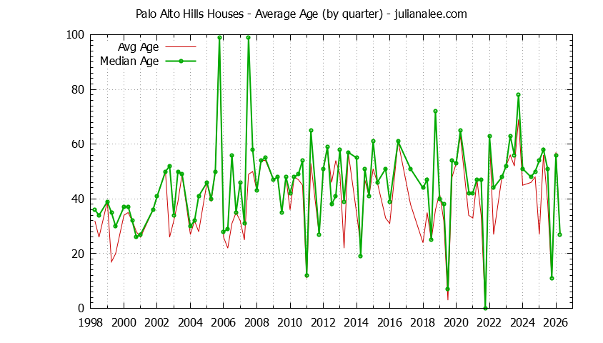Graph of the Quarterly Average Age of Palo Alto Hills Houses Sold