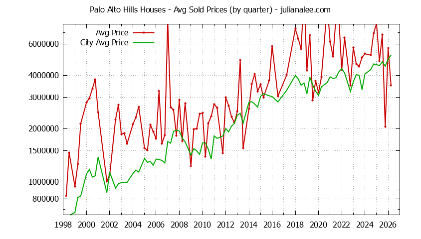 Quarterly Average Price of a Palo Alto Hills Home
