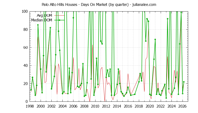 Graph of the Quarterly Average Days On Market for Palo Alto Hills Houses Sold