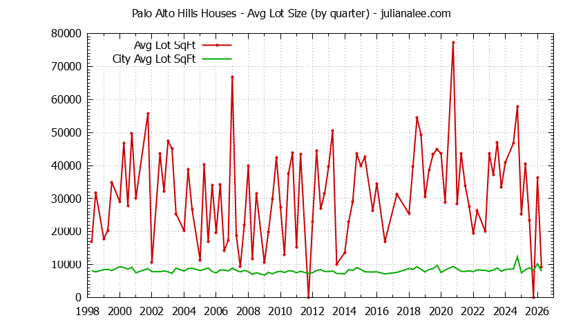 Graph of the Quarterly Average Lot Size of Palo Alto Hills vs. Palo Alto Houses Sold