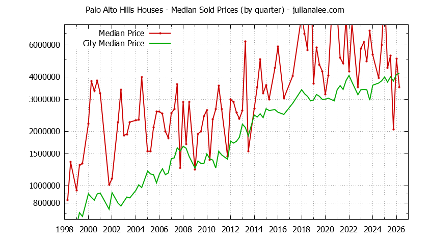 Quarterly Median Price of a Palo Alto Hills Home