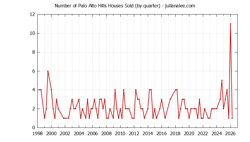 Graph of the Quarterly Number of Palo Alto Hills Houses Sold