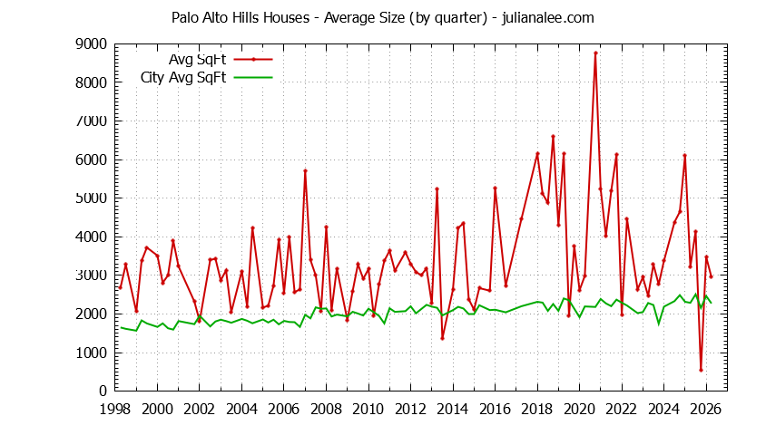 Graph of the Quarterly Average Size of Palo Alto Hills vs. Palo Alto Houses Sold