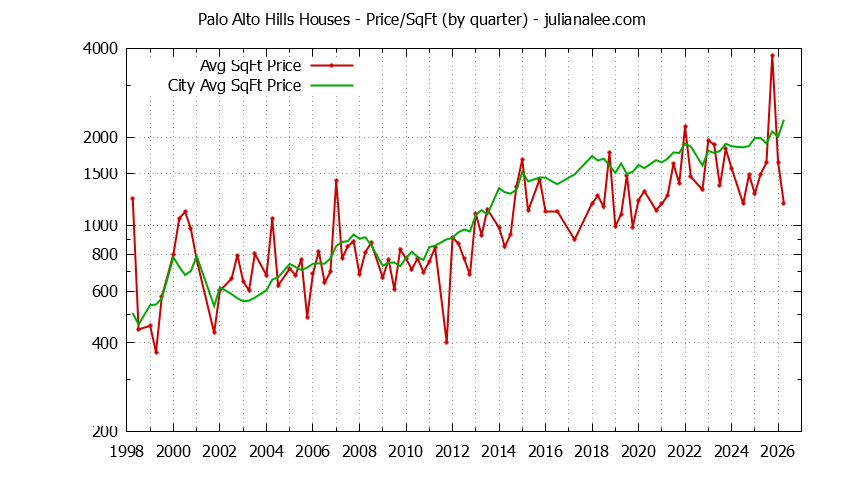 Graph of the Quarterly Average Price Per Square Foot for Palo Alto Hills & Palo Alto Homes