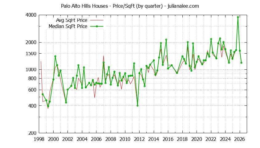 Graph of the Average Quarterly Price Per Square Foot for Palo Alto Hills & Palo Alto Homes