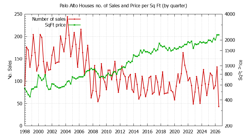 Graph of the Quarterly Number of Palo Alto Houses Sold - Palo Alto Real Estate Trends