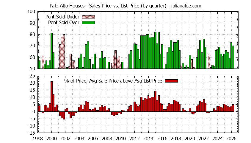 Graph of list price vs. sales price for Palo Alto homes