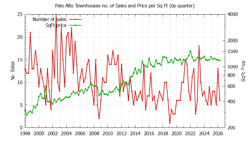 Graph of the Quarterly Number of Palo Alto Townhouses Sold - Palo Alto Real Estate Trends
