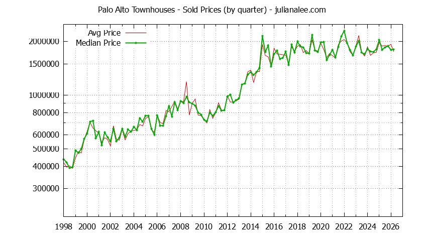 Graph of the Quarterly Median and Average Palo Alto Home Prices for Townhouses - Palo Alto Real Estate Trends