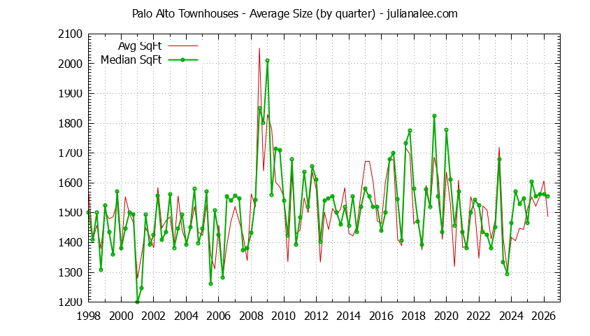 Graph of the Quarterly Average Size of Palo Alto Townhouses Sold - Palo Alto Real Estate Trends