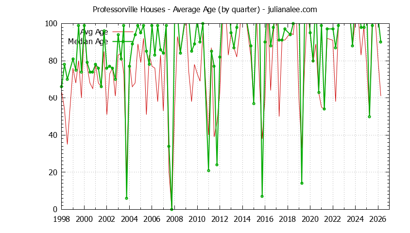 Graph of the Quarterly Average Age of Professorville Houses Sold