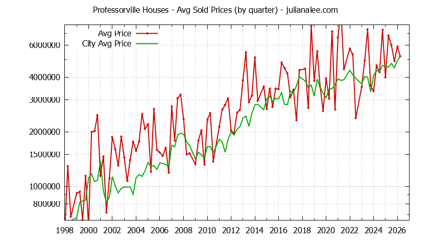 Graph of average price of a Professorville Neighborhood House
