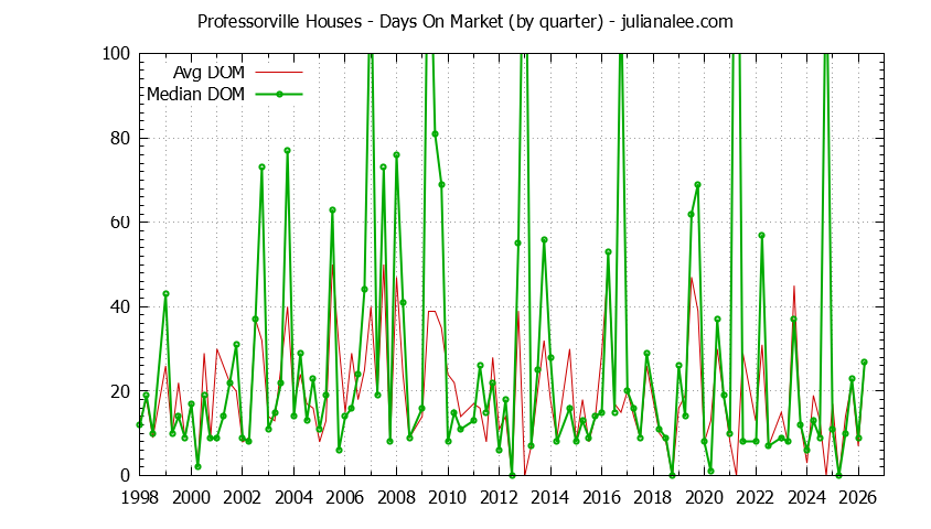Graph of the Quarterly Average Days On Market for Professorville Houses Sold
