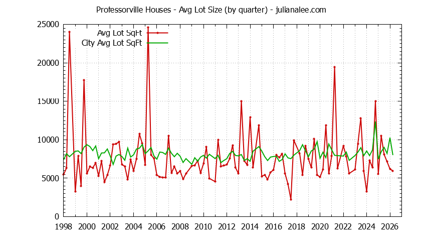 Graph of the average lot size of a Professorville neighborhood house sold