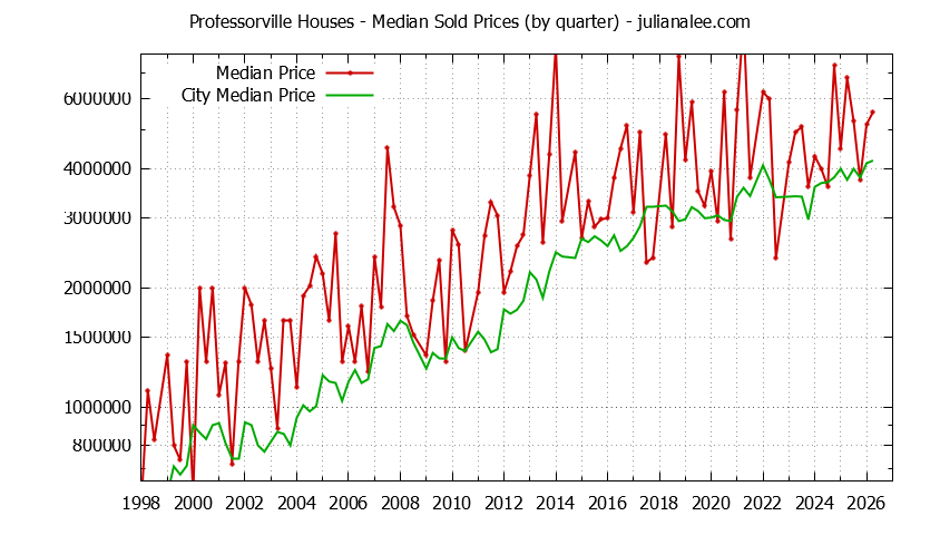 Quarterly Median Price of a Professorville Home