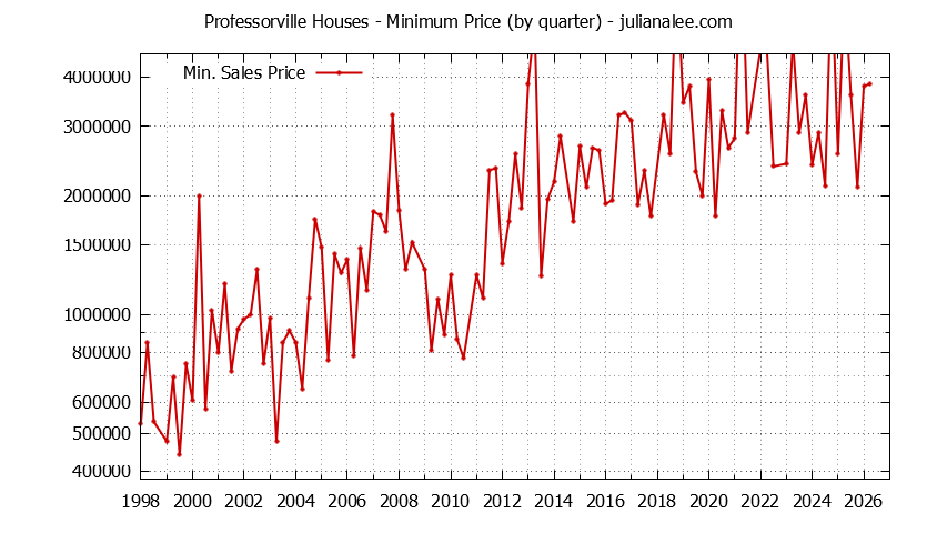 Graph of the Quarterly Minimum Price for Professorville Houses Sold