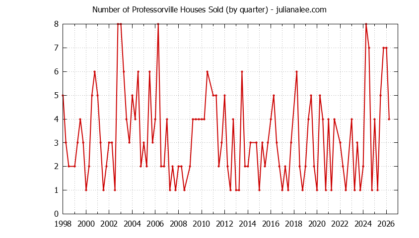 Graph of the Quarterly Number of Professorville Houses Sold