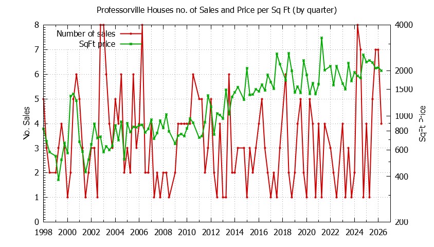 Graph of the Quarterly Number of Sales vs. Price Per SqFt for Professorville Houes Sold