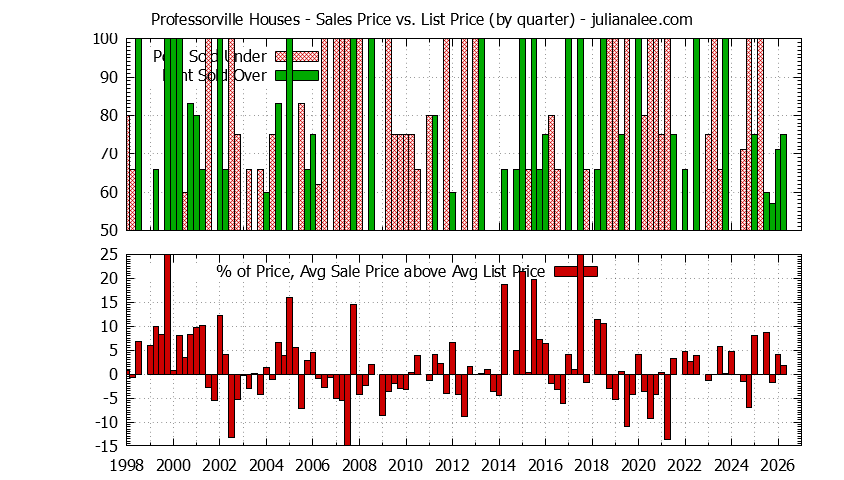 Graph of the Quarterly Average Sales Price vs. List Price for Professorville Houses