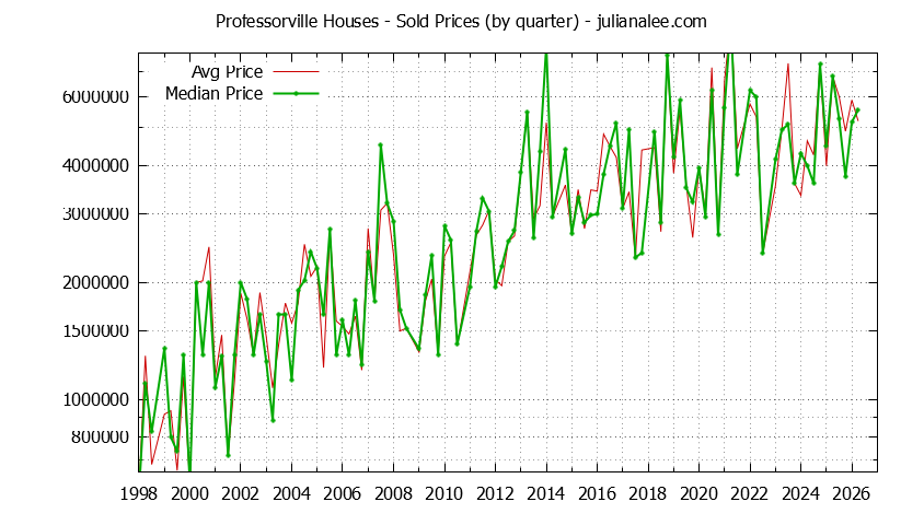 Quarterly Median and Average Price of a Professorville Home